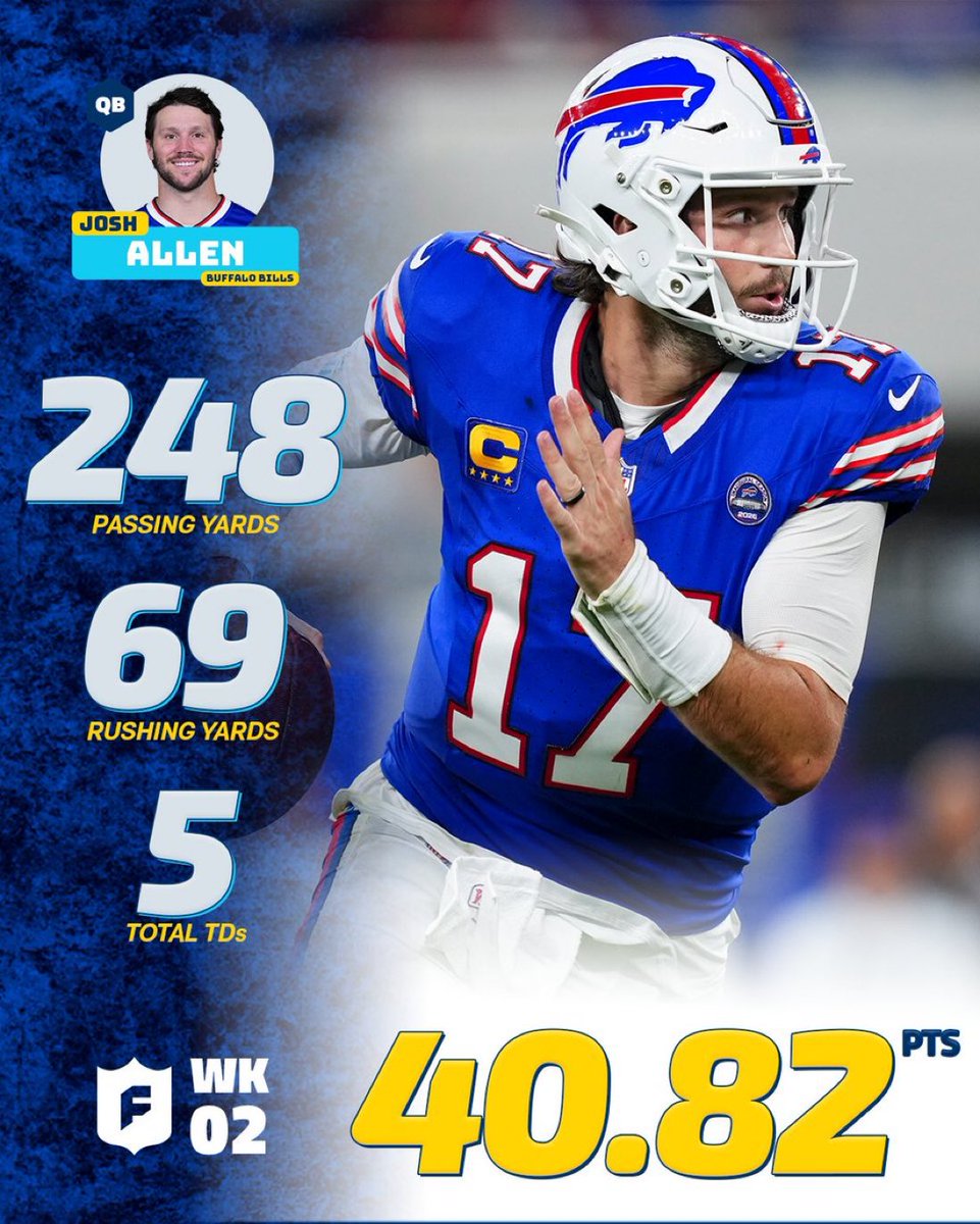 Cover3Fantasy's tweet photo. Josh Allen fantasy owners 🤤 https://t.co/nDmGeAHqed