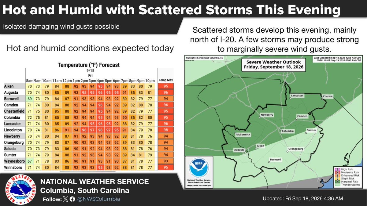NWSColumbia's tweet photo. Well above average temperatures today, rising into the mid 90s this afternoon. Scattered storms expected to develop this evening, mainly north of I-20 with isolated damaging wind gusts possible. #scwx #gawx https://t.co/cO0daiE0H4