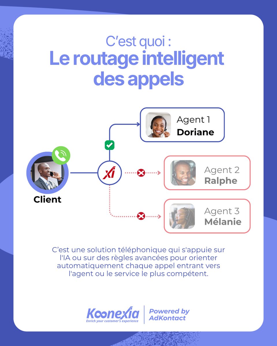 Koonexia's tweet photo. Le routage intelligent des appels, expliqué simplement :
C'est une technologie qui utilise l'IA ou des règles automatiques pour diriger chaque client vers le bon conseiller, dès le premier coup de fil. https://t.co/PFdXqgVNbW