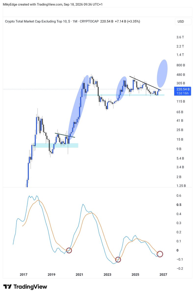 MikybullCrypto's tweet photo. Altcoins season like 2021 is about to unfold 

MACD indicator is about to flip bullish 

Alts are ready for a massive bullish rally https://t.co/UR5utGkUgo
