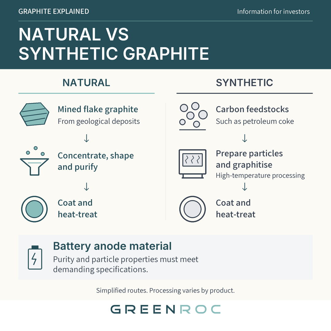 GreenRocSM's tweet photo. The graphite in a lithium-ion battery can begin as a mineral formed underground or as a carbon-rich industrial feedstock.
https://t.co/ap4Vc2kFXY
#GreenRoc #GraphiteExplained #Graphite #BatteryMaterials #Amitsoq https://t.co/KS42fustnl