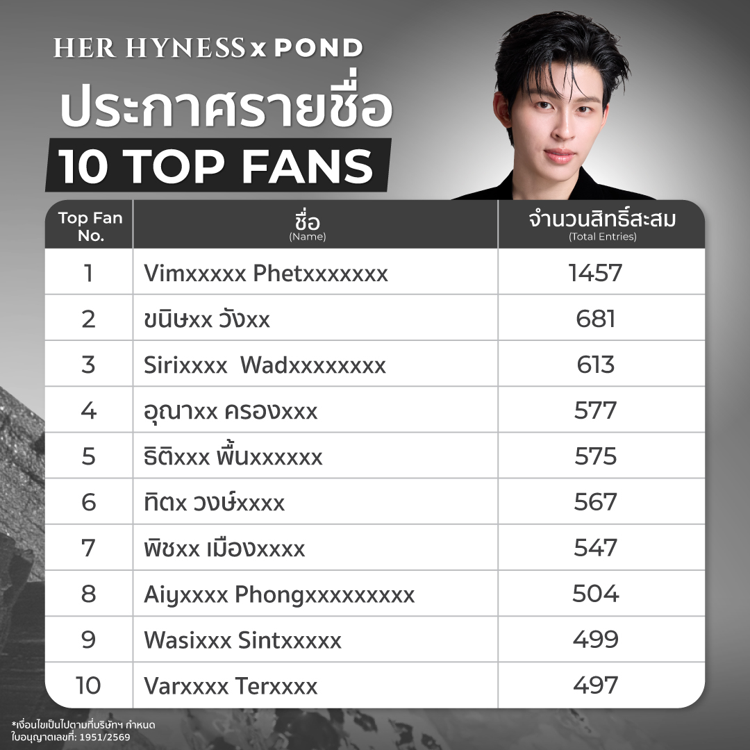 HerHynessBeauty's tweet photo. มาแล้วววค่า 🤍 ประกาศรายชื่อ 🤟🏼10 TOP FANS ,35 LUCKY FANS และ 5 LUCKY FANS by 7-Eleven ที่จะได้มาเข้าร่วมสัมผัสประสบการณ์ใกล้ชิดกับ ปอนด์ ณราวิชญ์ และ Her Hyness พร้อมรับสิทธิพิเศษมากมายภายในงาน✨
📅วันที่ 24 ก.ย. 69 
📍CentralWorld โซน Eden ชั้น 1 

ขอแสดงความยินดีกับผู้โชคดีทุกท่านด้วยนะค้าา 😍🥳

📌รายละเอียดการยืนยันสิทธิ์
📢ผู้ได้รับการประกาศรายชื่อ Top Fans 10 ท่าน, Lucky fans 35 ท่าน และ LUCKY FANS by 7-Eleven 5 ท่าน 
📲สามารถยืนยันตัวตนและสิทธิ์การเข้าร่วมงานผ่าน Customer Service ทาง LINE Official Account Her Hyness แอดไลน์ @herhyness ได้ตั้งแต่วันที่ 18 กันยายน 2569 เวลา 18.00 ถึงวันที่ 21 กันยายน 2569 เวลา 18.00 น. โดยถือเป็นอีกหนึ่งช่องทางในการยืนยันสิทธิ์

🤍สิทธิ์การเข้าร่วมงานจะสมบูรณ์ต่อเมื่อผ่านการตรวจสอบและได้รับการยืนยันจาก Customer Service แล้ว ทั้งนี้ สำหรับผู้ที่ได้ดำเนินการยืนยันสิทธิ์ผ่านช่องทางดังกล่าวเรียบร้อยแล้ว 
**โดยทางทีมงานจะไม่ดำเนินการโทรติดต่อเพื่อยืนยันสิทธิ์ซ้ำอีกครั้งในวันที่ 19 กันยายน 2569 - 21 กันยายน 2569🌟
📞ทีมงานจะโทรติดต่อผู้โชคดีผ่านหมายเลขโทรศัพท์ที่ได้ลงทะเบียนไว้ในวันที่ 19 กันยายน 2569 - 21 กันยายน 2569 จำนวน 5 ครั้ง ต่อ 1 ท่าน หากไม่สามารถติดต่อได้ภายในจำนวนครั้งหรือระยะเวลาที่กำหนด จะถือว่าสละสิทธิ์และขอให้สิทธิ์แก่ผู้โชคดีในลำดับถัดไปแทน

📌การจัดที่นั่งภายในงาน
🩷TOP FANS จำนวน 1 ท่าน 
• จะได้รับที่นั่งแถวหน้าสุดของงาน
🩷LUCKY FANS จำนวน 35 ท่าน 
• ลำดับที่นั่งจะเรียงตามลำดับ LUCKY FAN ที่ถูกประกาศ โดยผู้ที่ถูกจับเป็นลำดับที่ 1 จะได้รับที่นั่งหมายเลข 11 
และเรียงตามลำดับไปจนถึงลำดับสุดท้าย 
• ที่นั่งโซนนี้จะอยู่ถัดจาก TOP FANs 10 ท่าน
🩷LUCKY FANS by 7-Eleven
• ลำดับที่นั่งจะเรียงตามลำดับ LUCKY FAN by 7-Eleven ที่ถูกประกาศ โดยผู้ที่ถูกจับเป็นลำดับที่ 1 จะได้รับที่นั่งหมายเลข 36 
และเรียงตามลำดับไปจนถึงลำดับสุดท้าย 
• ที่นั่งโซนนี้จะอยู่ถัดจากผู้โชคดี LUCKY FANS 35 ท่าน
• กรณีมีผู้สละสิทธิ์

รายชื่อสำรองจะถูกเลื่อนขึ้นมาแทนตามลำดับการจับฉลาก
ในวันที่ 24 ก.ย. 69 ผู้โชคดีทุกคนจะต้อง..
- เตรียมบัตรประชาชน หรือ พาสปอร์ต (หรืออื่นๆ) **ตัวจริงเท่านั้น** มาแสดงเพื่อเป็นหลักฐานในการเข้าร่วมงาน โดยที่ชื่อ-นามสกุลจะต้องตรงกันกับชื่อที่ลงทะเบียนเอาไว้เท่านั้น ไม่สามารถโอนสิทธิ์ให้แก่ผู้อื่นได้
* รายชื่อผู้โชคดีทั้งหมดได้ผ่านการตรวจสอบและยืนยันความถูกต้องตามเงื่อนไขกิจกรรมเรียบร้อยแล้ว
* ใบอนุญาตเลขที่ 1951/2569
* เงื่อนไขเป็นไปตามที่บริษัทฯ กำหนด
* ทางบริษัทฯ ขอสงวนสิทธิ์ให้ผู้เข้าร่วมกิจกรรม 1 ท่าน มีสิทธิ์ได้รับรางวัลสูงสุดเพียง 1 รางวัลเท่านั้น
* สิทธิ์ที่ได้รับไม่สามารถเปลี่ยนแปลงเป็นรางวัลอื่น และไม่สามารถโอนสิทธิ์ให้กับผู้อื่นได้

#HerHynessxPond #HerHynessมาส์กเดียวที่ปอนด์เลือก #HerHyness #No1CleanBeauty