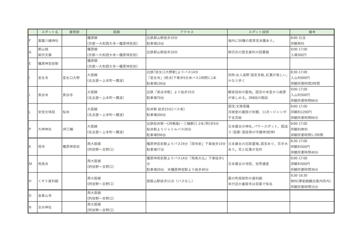 sayoko0908's tweet photo. 取り急ぎ近鉄薬屋コラボ、スポット一覧作ってみた(途中)

いやこれ1日2日じゃ無理だわ。近鉄駅から不便すぎる…
門前で引き返すならまだイケ…いや無理💧

今日仕事ヒマだったから作ってみたけど時間切れ。交通手段の情報少ないねん！奈良は車社会だから。バスは基本1時間に1-2本あれば御の字です… https://t.co/TAfVOhd1TY