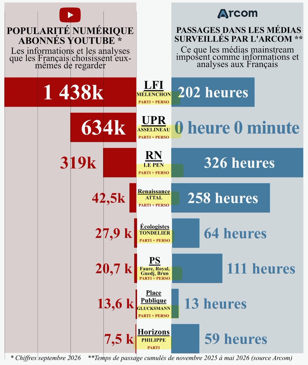 PierCheu's tweet photo. @jmaphatie @ZemmourEric Alors que @f_asselineau candidat à la présidentielle est invisibilisé. Vive la démocratie ! Étonnant ! Non? https://t.co/NmKu1yYhHn