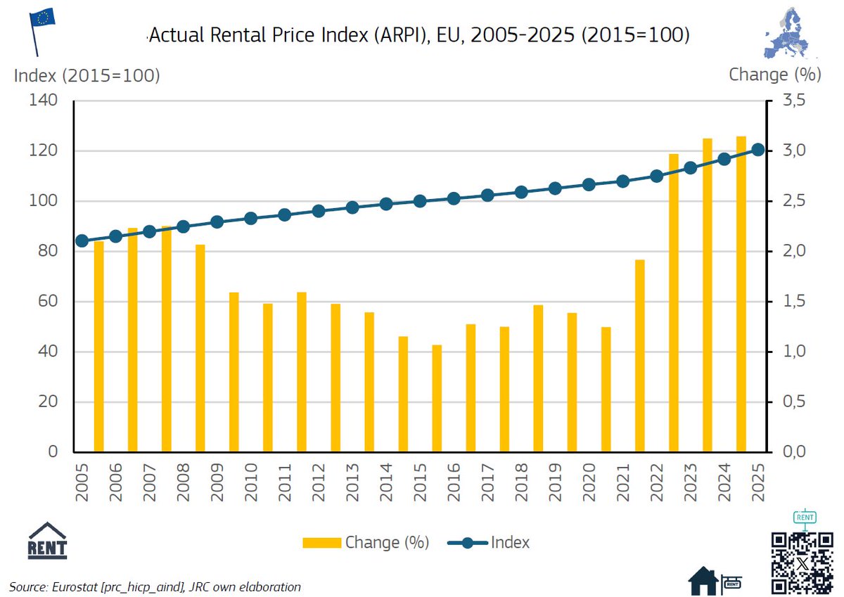 apostolos_kl's tweet photo. Actual Rental Price Index (ARPI), EU, 2005–2025 (2015 = 100)
#EU #rents #HousingCrisis #housing
The actual rental index for dwellings has shown a steady upward trend across the EU since 2005, and has never fallen below 1% in the last two decades. Between 2005 and 2008, the rate of change was slightly above 2%, and since 2023, it has exceeded 3%
Unlike house prices, which experienced periodic downturns (such as after the 2008 financial crisis), the actual rental price index across the EU maintained a steady upward trajectory throughout the entire two-decade period without dropping below a 1% annual growth rate
2022-2025: A sharp acceleration, with annual growth jumping to around 2.0% (2022) and then over 3% in 2023-2025 — the highest rates in the entire series. This lines up with the broader post-pandemic inflation surge and housing affordability pressures seen across Europe in recent years.
2009-2021: A long stretch of much more moderate, fairly flat growth (roughly 1.1-1.6% per year), consistent with the post-2008 crisis slowdown and years of low inflation across the EU.
2005-2008: Higher growth (~2.0-2.2%), reflecting pre-financial-crisis conditions.
The key takeaway is that while rents grew steadily for most of the period, the pace of increase roughly doubled starting in 2022, marking a notable shift in EU rental market dynamics.