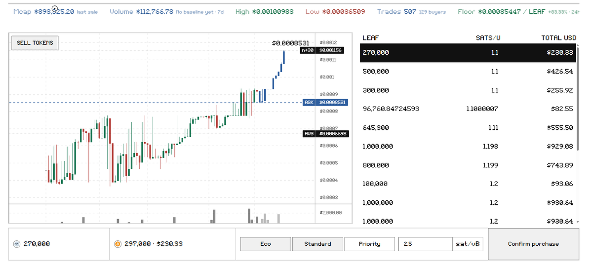 xanonxbt's tweet photo. New $leaf mint live. CRC-20

and you can sell some ico $leaf , its 22x now from our bid price

if you mint with btc, its 40x high price than leaf, so mint with ico leaf. 

• Lock 144 blocks (≈1 day) → 476.19 LEAF (×0.476) 
• Lock 1,000 blocks (≈7 days) → 605.72 LEAF (×√φ, +27.2%) 
• Lock 2,100 blocks (≈14.6 days) → 770.49 LEAF (×φ, +61.8%) 
• Lock 6,767 blocks (≈47 days) → 1,246.68 LEAF (×φ², +161.8%)

What's truly outrageous is the price difference between the two payment paths:  
Same target of 1,246.68 LEAF (= output from 1,000 old LEAF via the 47-day tier) 

• Pay with BTC → 0.0003 BTC ≈ $23.2 
• Pay with old LEAF → 1,000 pieces ≈ $0.71 (secondary market 0.92 sats/piece) → Difference of 32.6x

this is not a financial advice, dyor always

Crc-20 leaf mint and ico leaf market : https://t.co/wCmtWarDIz

https://t.co/kNNjt52uLH