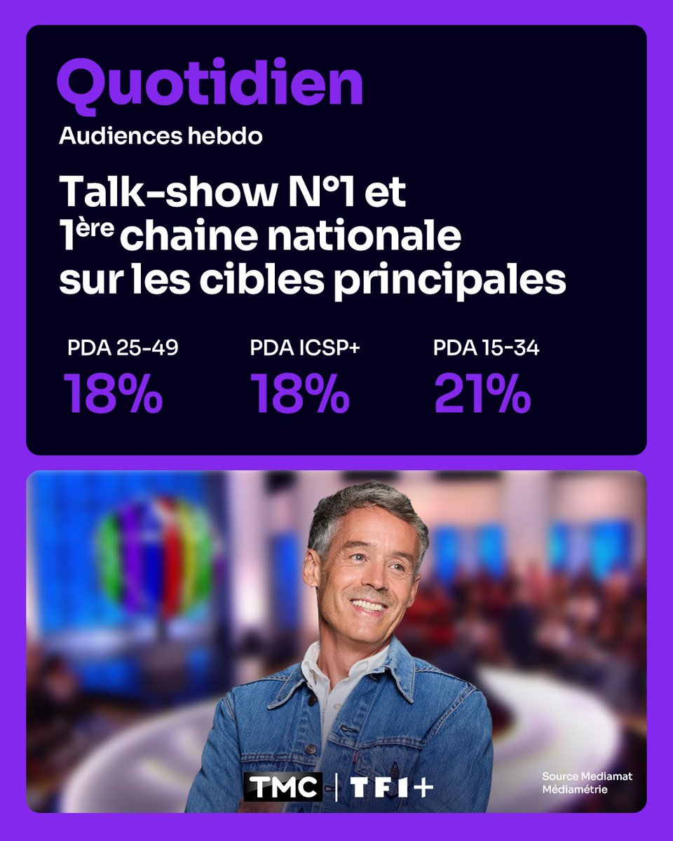 TF1Pro's tweet photo. #AudiencesHebdo @TMCtv
🔥#Quotidien TALK-SHOW N°1 et 1ère chaine nationale sur les cibles principales cette semaine
🏆Jusqu'à 1,8M de tvsp, un record depuis la rentrée ! https://t.co/XFaCw4u2kM
