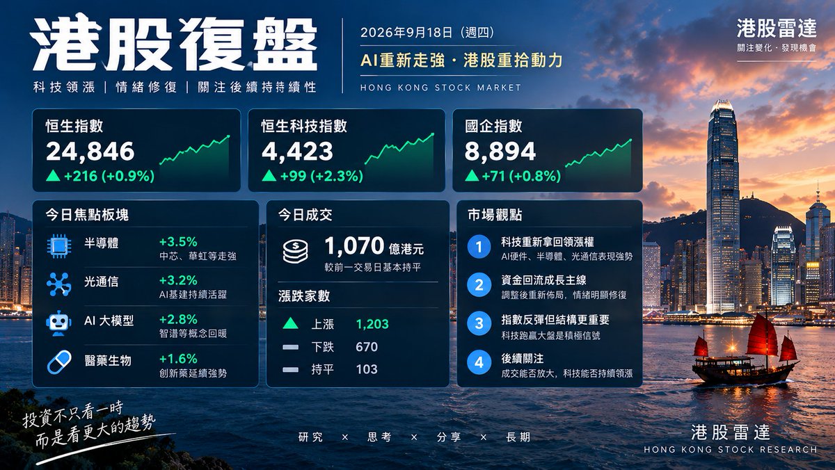 LG_HKSTOCK's tweet photo. 🇭🇰 港股復盤｜科技回來了

今天真正的訊號不是指數反彈，而是AI、半導體、光通信重新走強。

資金沒有離開AI，只是在重新選擇方向。

AI交易沒結束，正在從炒概念轉向炒業績。

接下來就看科技能否持續領漲。 https://t.co/rrI9EzHY5u