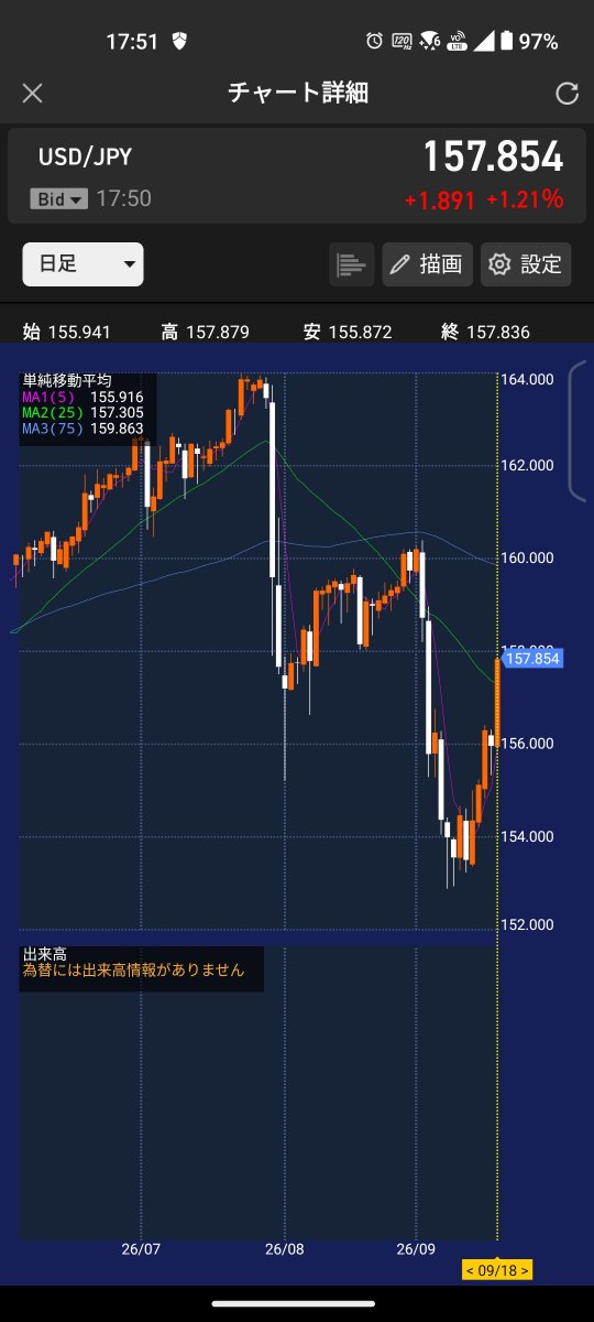 ChillTimeInvest's tweet photo. 円安！円高！円安！円高！世界はジェットコースター！ https://t.co/1KHsWej5G3