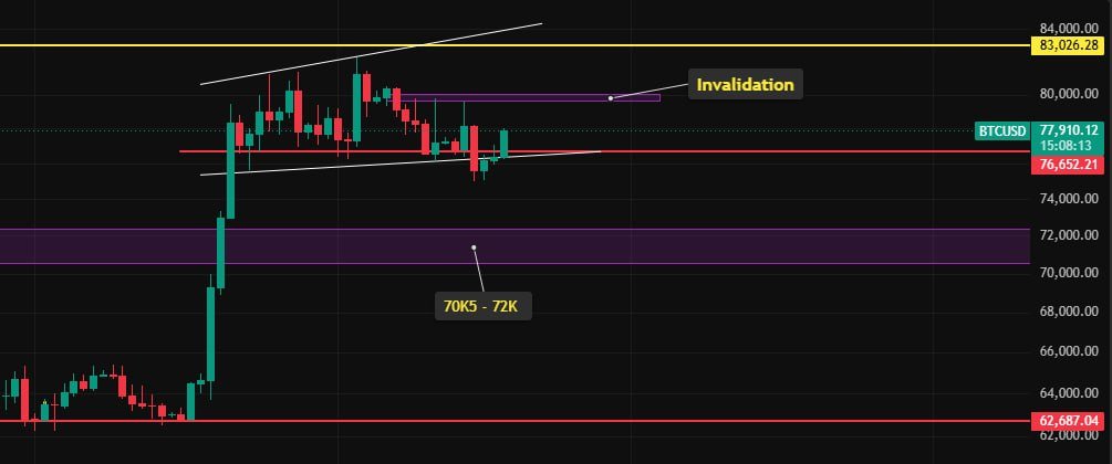 CTV24K's tweet photo. #BTC Update:

After two days, there’s still no confirmation. Instead, we got a rejection candle.

This setup will be invalidated around ~$80K. https://t.co/VaDXlCwE6K