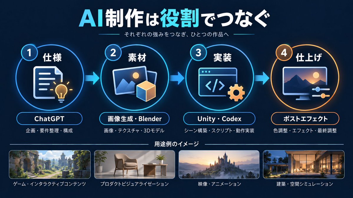AI 제작은 모든 것을 하나의 AI에 맡기기보다 '역할로 분리'하는 것이 조합하기 쉽다. 대표 이미지