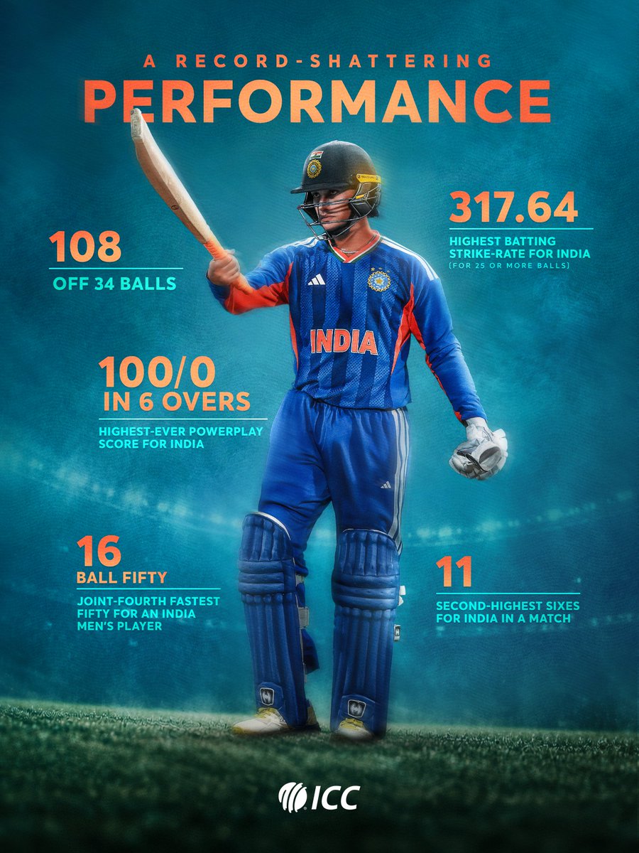 ICC's tweet photo. Abhishek Sharma switched on his carnage mode in the final T20I against Afghanistan 🤯

Read more ➡️ https://t.co/q8B2sERLG0 https://t.co/fR2lwgOs3c