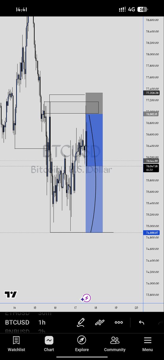 R3N_Research's tweet photo. GM ct 
Btc did sl smashed 🥲 https://t.co/GCpWG4FZ2c