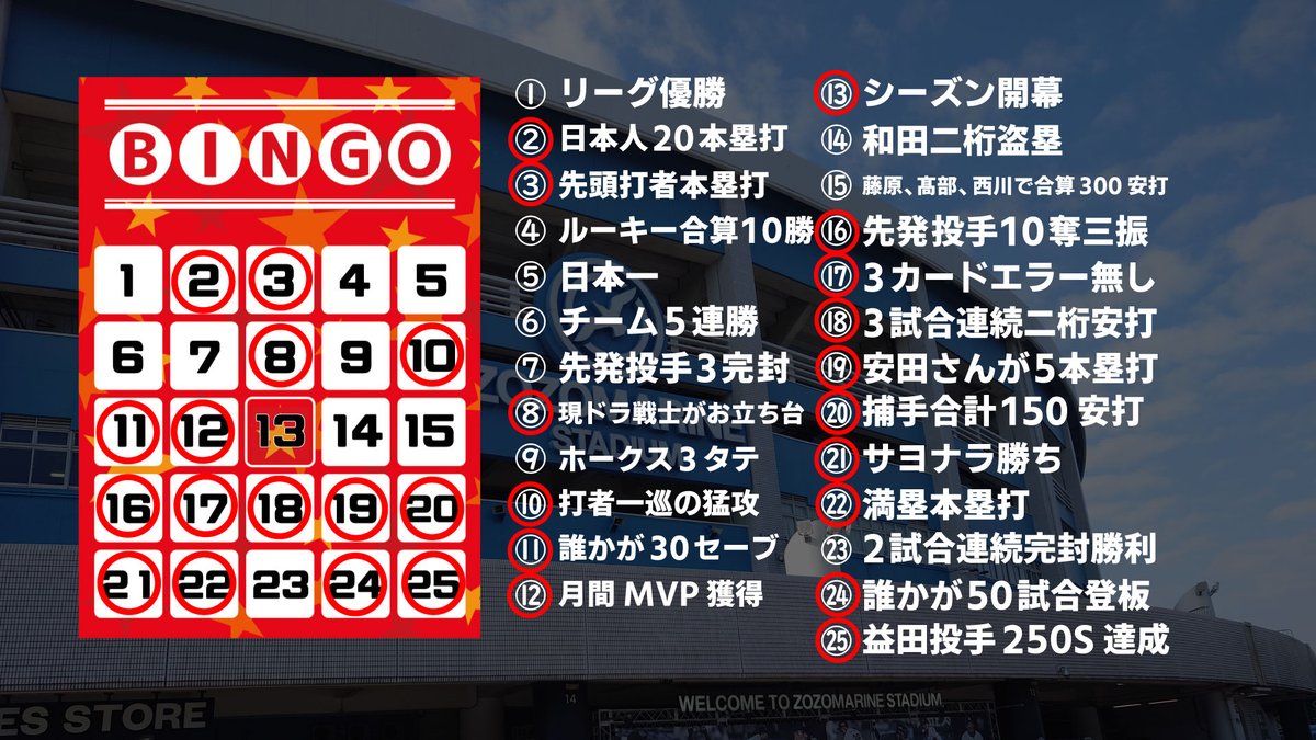 280_baseball's tweet photo. 先日の試合で横山投手が50試合登板を達成！
という訳で「2026年ロッテに達成して欲しいことビンゴ」の24番が開きました‼

23番が開けば一気に2ビンゴチャンス！
残り15試合でいける……か⁉ https://t.co/wgh3Gg2lT0