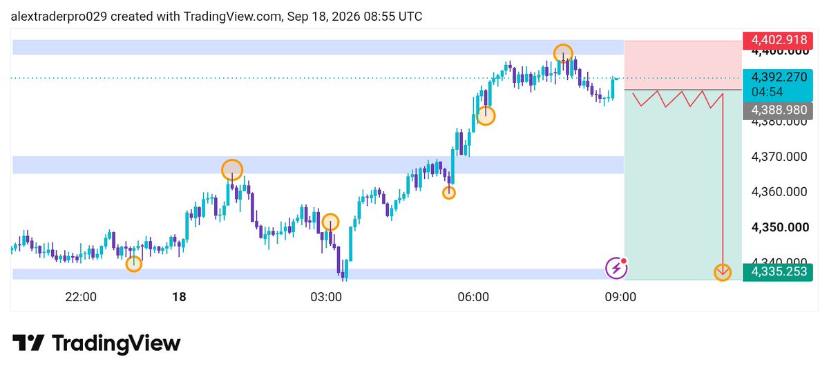 chartmaster37's tweet photo. 📈 GOLD SELL SETUP
🔹 Entry: 4392 – 4395
🎯 TP1: 4389
🎯 TP2: 4380
🎯 TP3: 4370
🛑 SL: 4403
⚡ Live trading setup — manage risk properly. https://t.co/28tGYw6Vm1