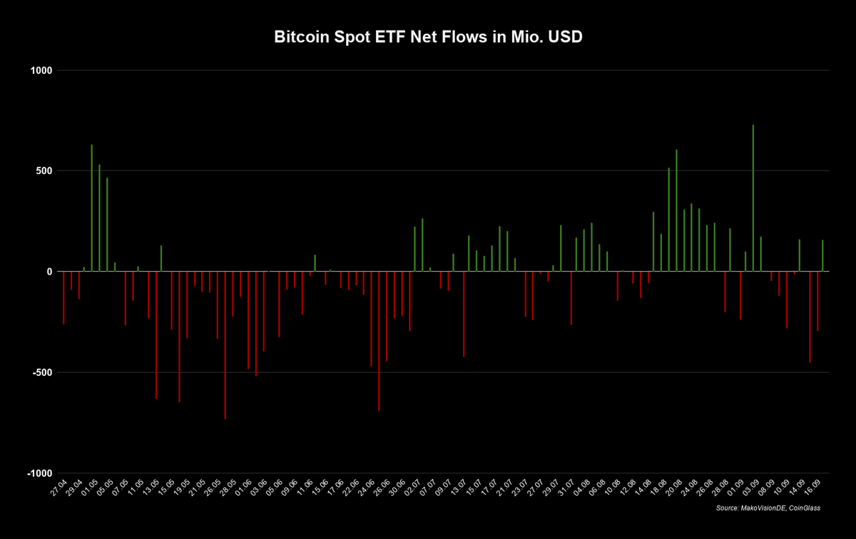MakroVisionDE's tweet photo. #Bitcoin, #Ethereum & #XRP  Spot ETF Flows – 17. September 2026

Die Bitcoin Spot ETFs verzeichneten gestern Zuflüsse in Höhe von 159,5 Millionen US Dollar.

Ethereum verbuchte Abflüsse in Höhe von 39,3 Millionen US Dollar.

XRP verzeichnete Abflüsse von 5,15 Millionen US Dollar.