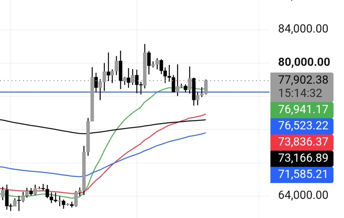 Wokeindia28's tweet photo. 🚨Big picture:- Btc heading toward 80k taking 20EMA Support 

🚨Small picture:- Btc break the channel of tp4 hr taking support 200 +20 EMA 

📍Sell wall at 80696

If the 4tp continue to break the sell wall book profit partially ✅

#Btc #btctrade $BTC https://t.co/7cCImgzZ1E