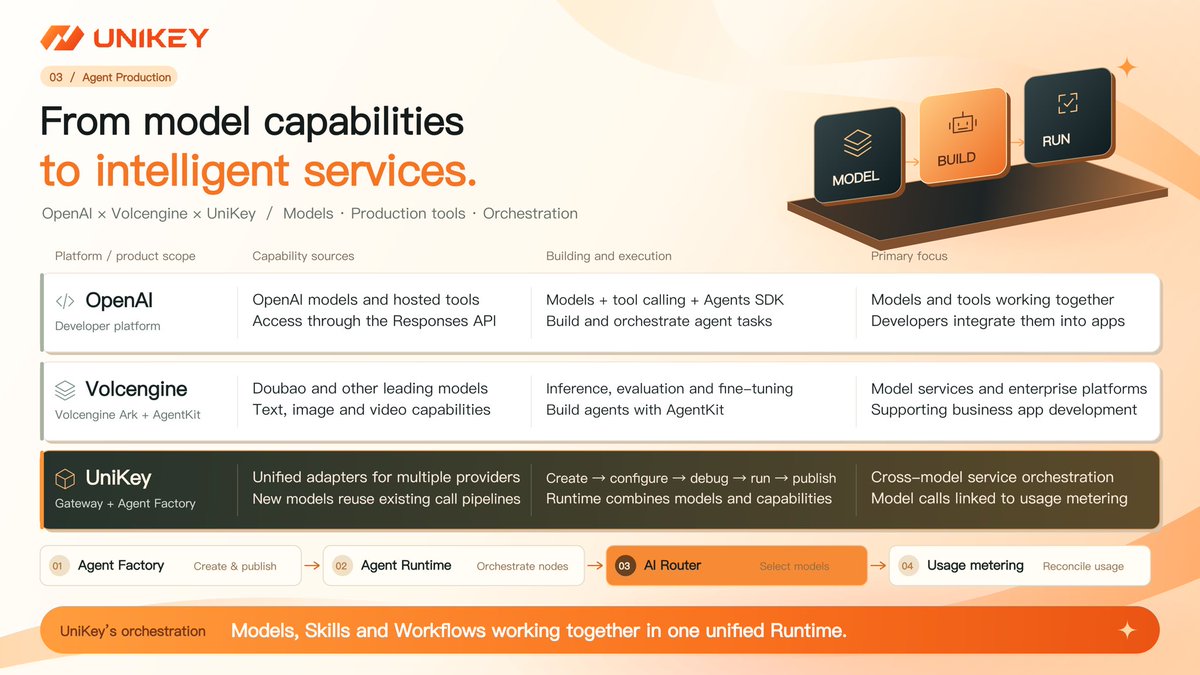 UniKey_EN's tweet photo. 🟠 UniKey｜From Model Capabilities to Intelligent Service Production

AI is moving from “providing models” toward “producing intelligent services.”

OpenAI provides models and development tools, while Volcengine covers multimodal models and AgentKit. UniKey further integrates multiple AI Providers into a unified intelligent service production pipeline:

🔹 Agent Factory｜Creation & Deployment
🔹 Agent Runtime｜Capability Orchestration & Execution
🔹 AI Router｜Optimal Model Routing
🔹 Usage｜Consumption & Usage Measurement

From Model → Build → Run, UniKey is not only connecting AI capabilities, but also organizing them — enabling Models, Skills, Workflows, and Agents to collaborate seamlessly within a unified Runtime.

🚀 Experience UniKey now:
https://t.co/IdgoLEmJBA

#AI #OpenAI #AIAgent #AgenticAI #AIModels #AgentFactory #AIRouter #Workflow #UniKey