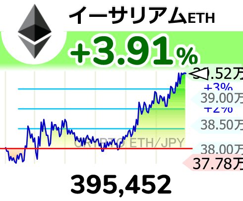 38GpGir0TwZIlAy's tweet photo. ⤴⤴⤴【🟡イーサリアム ETH】 3.91％
395,452 
  #仮想通貨 #ethjpy #Ethereum https://t.co/fU9ZHdYl59