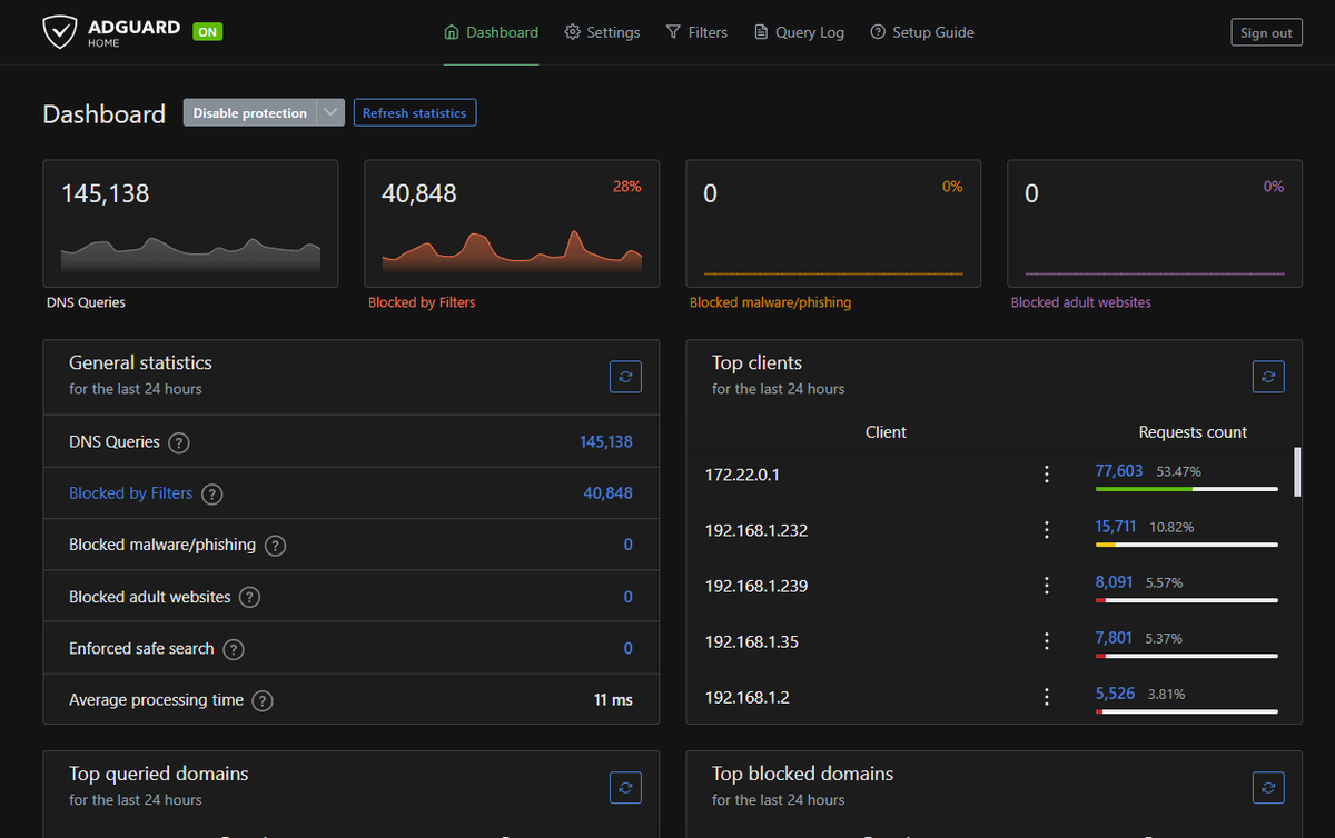 Sanchetkore's tweet photo. 145,138 DNS queries in the last 24 hours, with 40,848 blocked — that's about 28% blocked. 

What’s your blocking percentage?

Drop your AdGuard stats below! 👇

#AdGuard #DNS #Privacy #AdBlocking #PiHole #SelfHosting #Homelab #NetworkSecurity #TechTwitter https://t.co/DN3hMjpy20