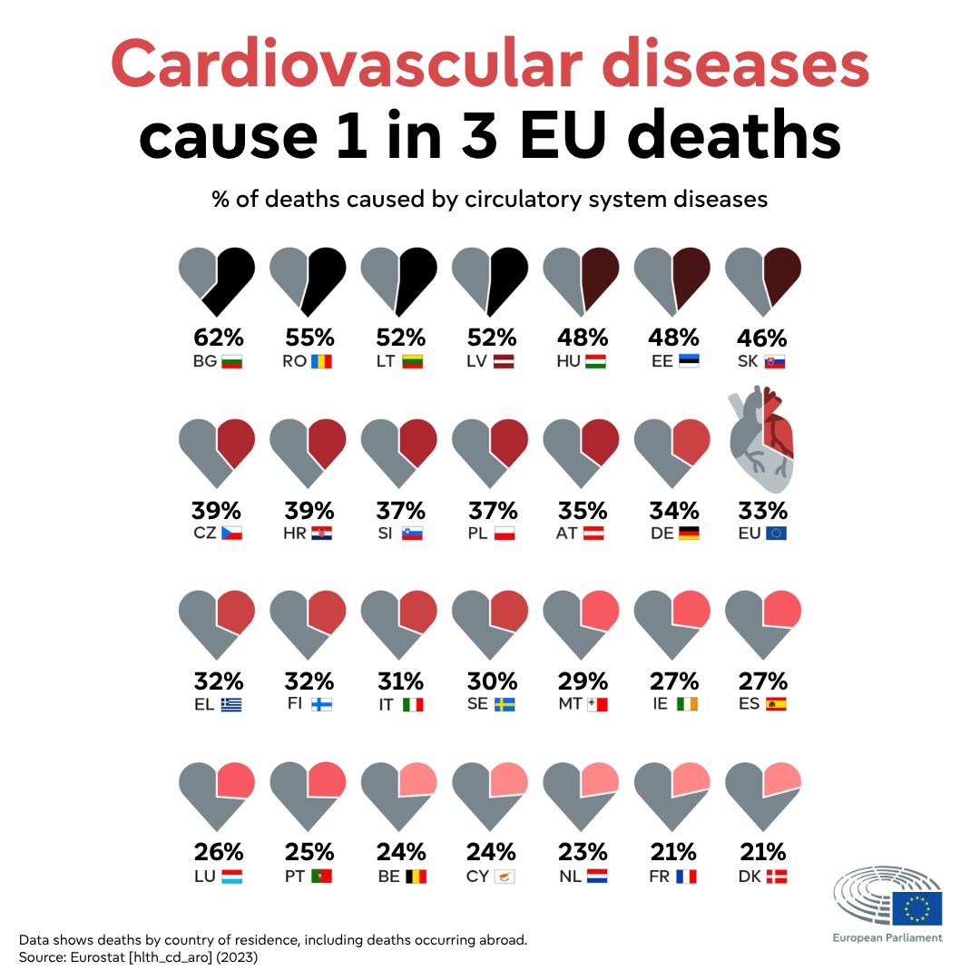 Infographic titled "Cardiovascular diseases cause 1 in 3 EU deaths," showing the percentage of deaths caused by heart and circulatory system diseases in each EU member state, ranked from highest to lowest. Bulgaria leads at 62%, followed by Romania (55%), Lithuania and Latvia (both 52%). The EU average is 33%. Denmark has the lowest percentage at 21%, followed by France and Ireland (both 27%). Each country is represented by a split heart icon with the corresponding percentage and national flag. Data source: Eurostat (2023), deaths by country of residence including deaths occurring abroad. The European Parliament logo is in the bottom right-hand corner.
