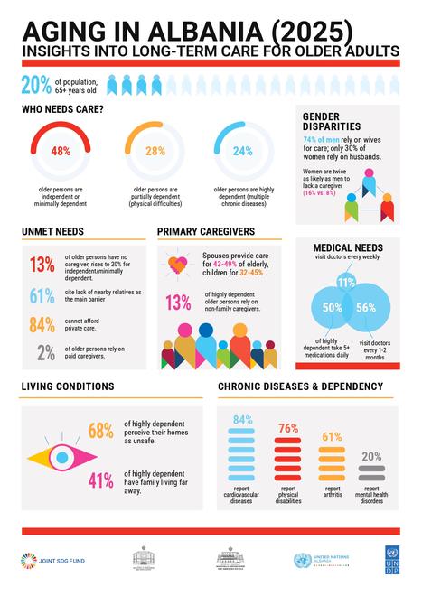 UNDPAlbania's tweet photo. Albania is experiencing demographic changes, including a growing share of older people. What does this mean for the future of work, social protection, healthcare? Our publication developed in the framework @JointSDGFund -funded #LEAP takes a closer look 
https://t.co/aUNeJ05FeQ https://t.co/E11InAVJ2u