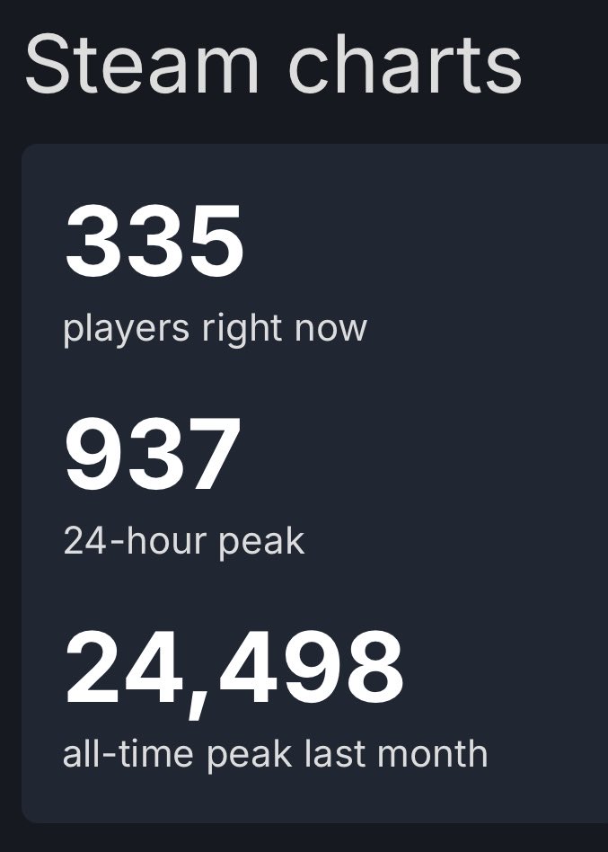 VolSkimmer's tweet photo. Marvel Tokon 24-hour peak falls under 1,000 players for the first time ever

The devs apologized to the PC users and are releasing stability updates https://t.co/8IGEkSn9bK