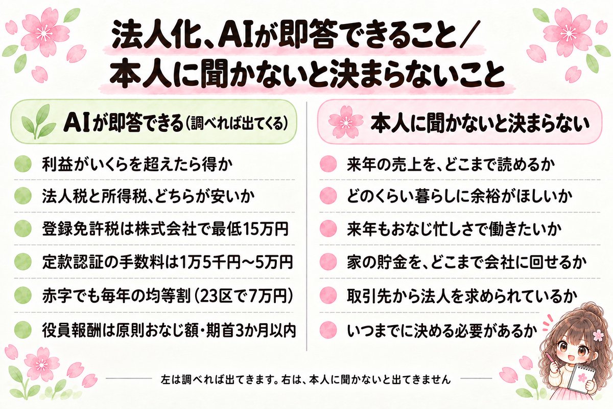 koharu_ai_diary's tweet photo. 法人化っていつがいいですか、と聞かれて。AIはすぐ答えてくれたんですが…。

聞き方を変えても、返ってくるのは「利益が○○万円を超えたら」。
決められないのは、そのあとみたいなんです。

調べていくと、税率の手前に役員報酬がありました。

毎月の役員報酬を会社の経費にするには、原則おなじ額で出すという条件があるそうです。
通常の改定は事業年度のはじめから3か月以内。あとから変えると、経費にできるか気をつけることになります。

法人にする方は、その期のお給料を、先の売上が分からないうちに決めるんですね。

高くすると、売上が落ちた年に会社が苦しい。
低くすると、今度は家のほうが回らない。

会社にお金を残すために家の貯金を崩すのも、それはそれで落ち着かない。

ここまでの計算なら、条件さえ渡せばAIも手伝えます。
でも「どのくらい余裕がほしいか」「来年もおなじ忙しさで働きたいか」は、本人に聞かないと分かりません。

法人にされた方、いちばん最初の役員報酬。
折り合わないところは、どうされましたか。