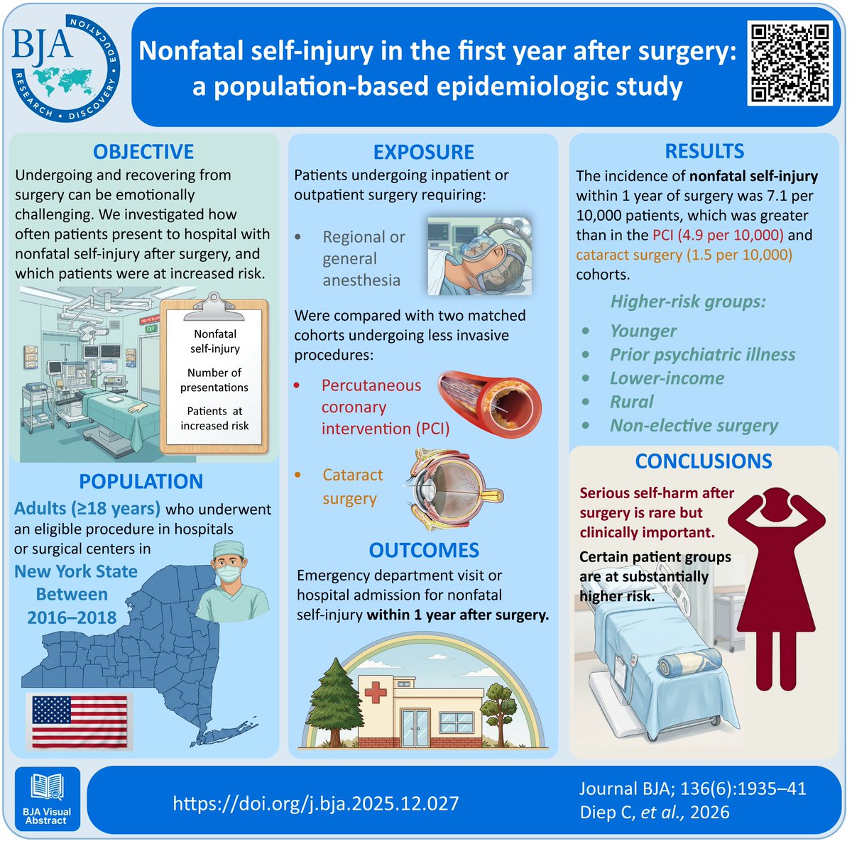 BJAJournals's tweet photo. Which patient group is most susceptible to nonfatal self-injury in the first year after surgery, a psychologically challenging period of time? 

https://t.co/tyd77w3DC0 https://t.co/iFnSs1XJto