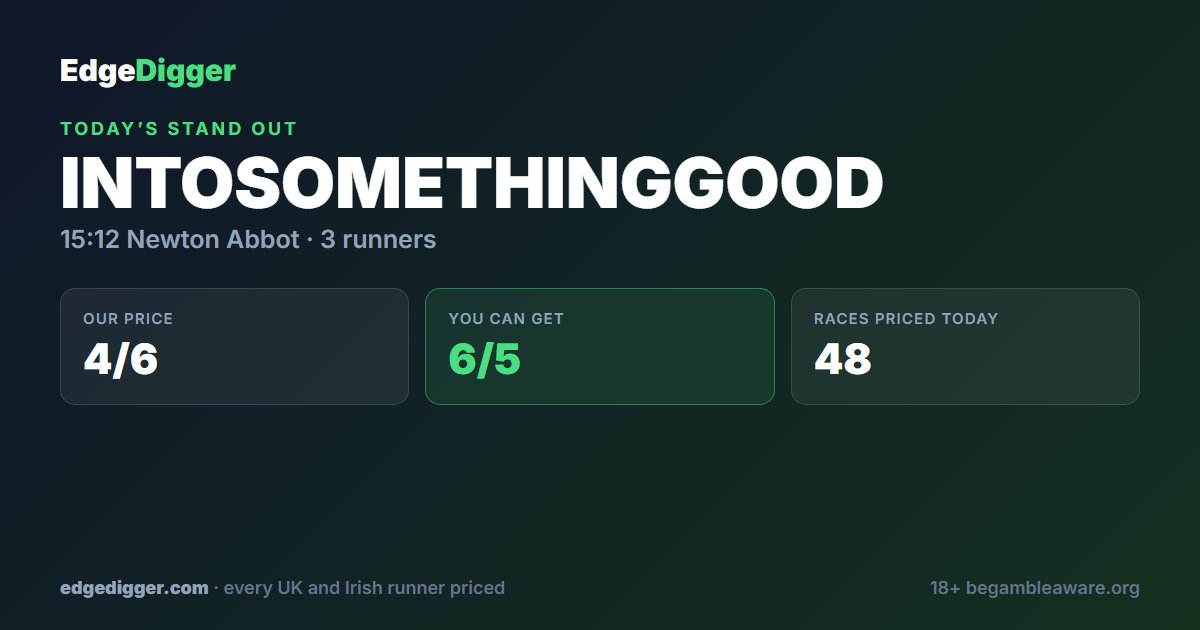 EdgeDigger's tweet photo. Intosomethinggood for us today, 15:12 at Newton Abbot. We make 4/6 fair value, you can currently get 6/5.

Every runner ranked and rated: https://t.co/8jHi3s7uWo https://t.co/hxJyq2QCcS