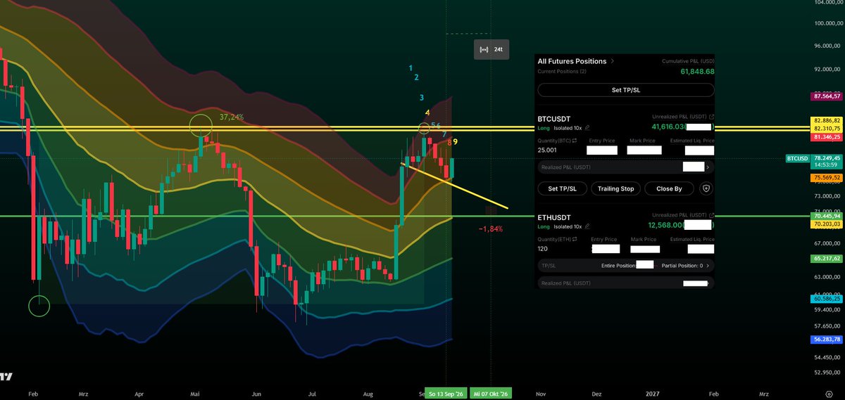 xapa03's tweet photo. I was right again and I’ve been right for months.
For weeks, I’ve been showing you the perfect pattern, daily, with high precision on the LTF.
Here’s a beautiful 3D view!

Calling $62,200 as the final low. ✅
We’re in the early stage of a bull run. ✅

🔮

Bitcoin could face rejection around $82,000–$83,000 and slowly dump back toward $70k–$71k. ⌛️

As soon as Bitcoin pumps even a little above $82,300, the bears will know the bear market is officially over.

750 days after the halving we’ve only ever printed a new high when the bear market was already finished and the bottom was already in.

bitcoin:native