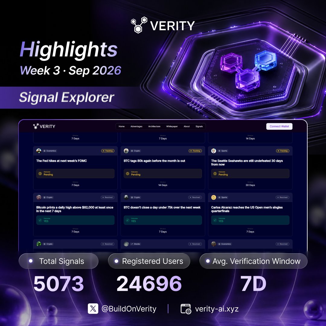 BuildOnVerity's tweet photo. VerityAI Weekly Highlights · Week 3
The network continues to grow.

📊 Signal Explorer Update:

• 5,073 Total Signals
• 24,696 Registered Users
• 7D Average Verification Window

Every Signal creates a structured record of judgment, verification, and reputation.

Building the foundation for verifiable intelligence. 🟣

Explore: https://t.co/pmLgvaEgDe