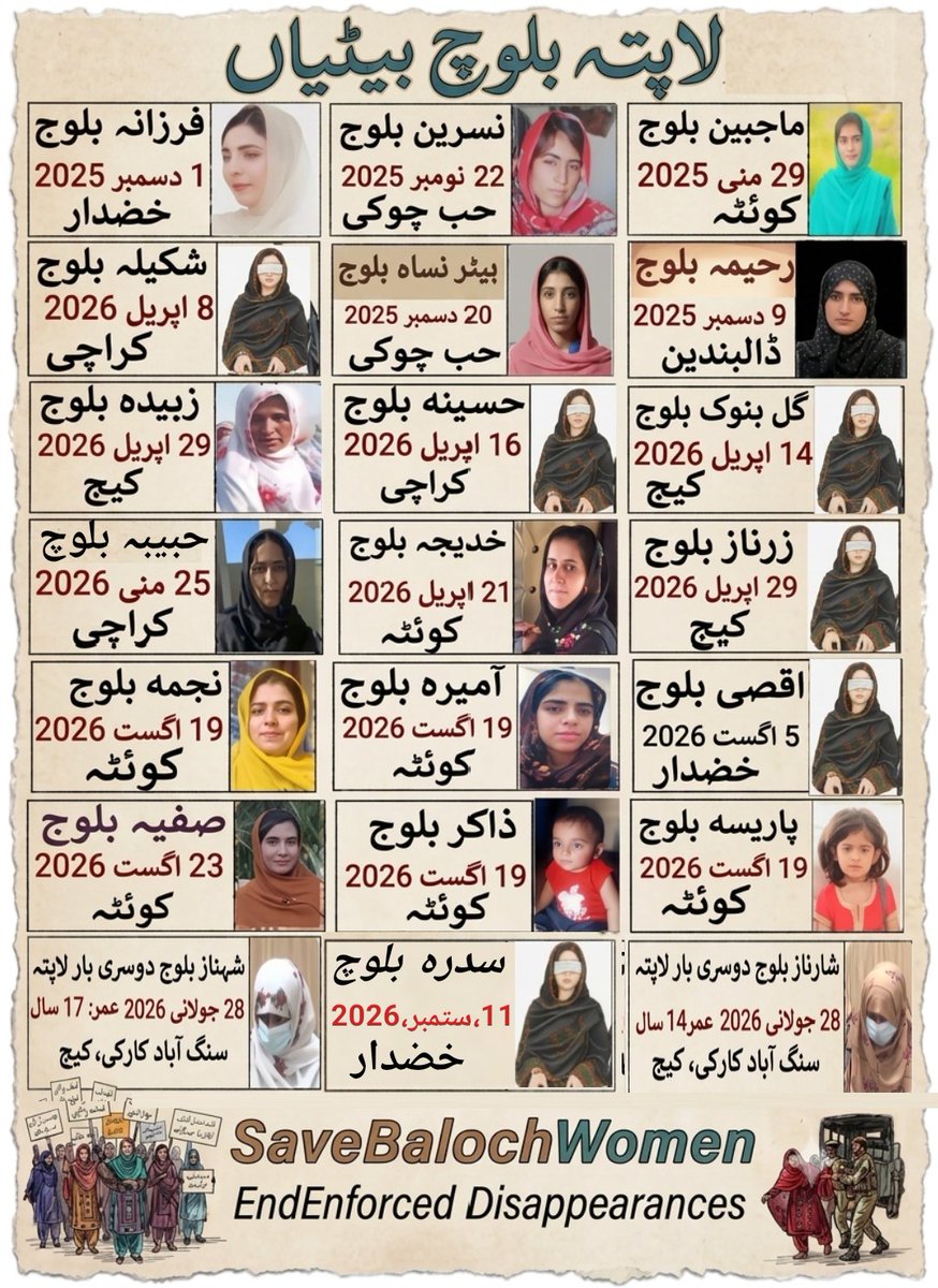 AKB100R's tweet photo. لاپتہ بلوچ خواتین

ماجبین—1سال112دن 
نسرین —303 دن 
ہیر نساء—274 دن 
شکیلہ — 164 دن 
گل بنوک — 158 دن 
حسینہ —156 دن 
خدیجہ —151 دن 
زبیدہ,زرناز—143 دن 
حبیبہ—118 دن
شہاناز،اور شارناز-53 دن 
اقصیٰ —46دن 
عمیرہ،نجمیہ، پارسیہ،ذاکر—31 دن 
صفیہ بلوچ—27 دن
سدرہ ،8 دن

#SaveBalochWomen https://t.co/IBVZZZ0cWP