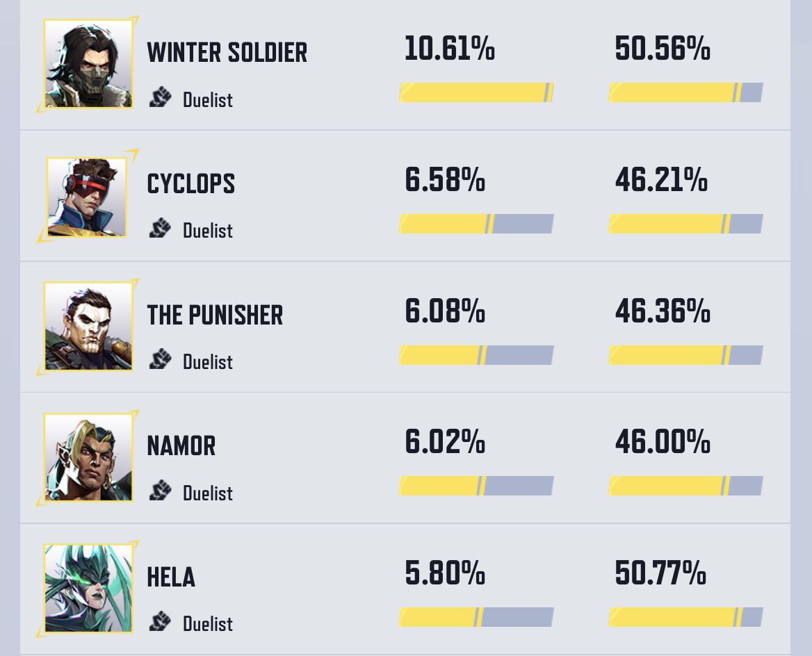 maddogofkaiser's tweet photo. @CringeAlarmMR @Dotai9EU Also these are the top 5 duelists for pick rates in pc comp , however are they getting flooded with skins every season? When is the last time namor had an epic or legendary? What abt punisher getting a legendary? https://t.co/a2h2uAHWjx