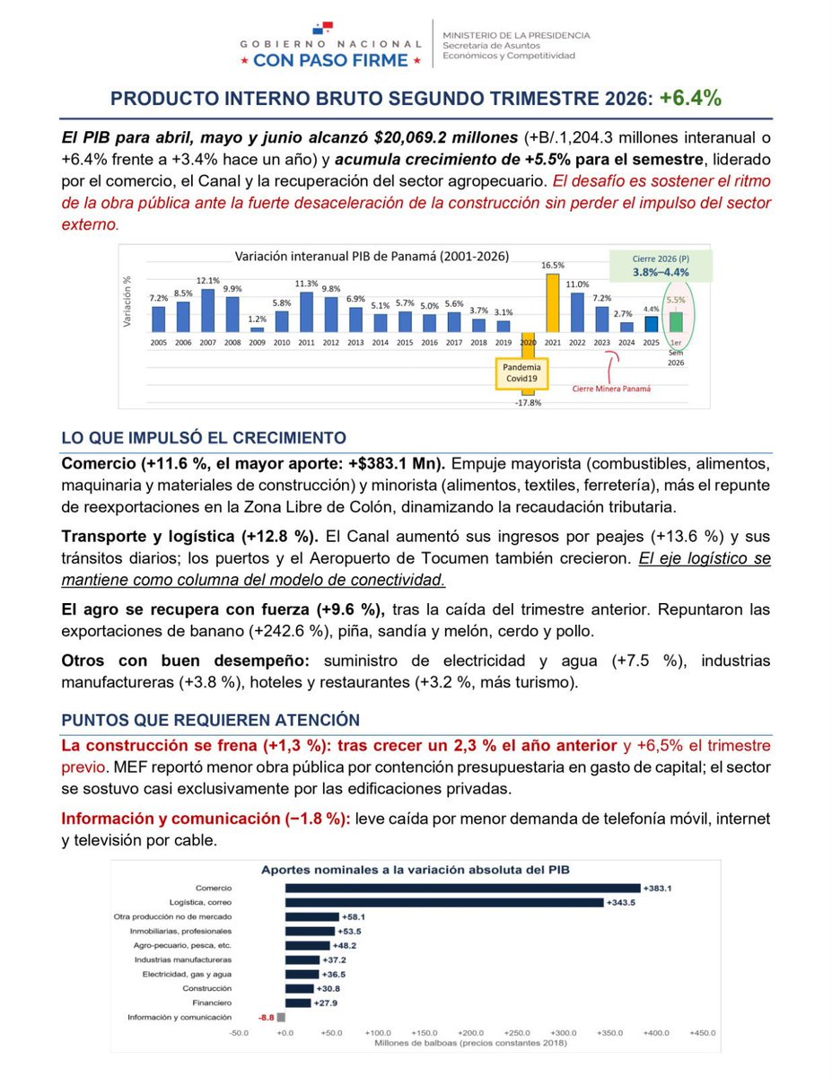 jricazac's tweet photo. El PIB creció 6.4% en el segundo trimestre y 5.5% en el semestre. Refleja el resultado de la política económica y fiscal que lidera el Presidente con el Ministro Felipe Chapman y todo el equipo de gobierno.
La confianza que genera traerá más empleo y oportunidades para todos.
@JoseRaulMulino @FelipeChapman