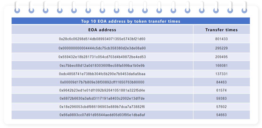 inddigo_web3's tweet photo. 📊 Top10 EOA Addresses by Weekly Token Transfer Times
Key Observations:
🥇 #1 EOA: 801,433 transfers, a massive outlier far above all other wallets
🥈 #2 EOA: 295,229 transfers
There is an enormous gap between the #1 address and the rest of the leaderboard.
Transfer counts drop steeply after the top EOA.
Takeaway: A single externally owned account dominates weekly EOA token transfer activity, while other wallets show much lower transfer frequency.
#Ethereum #OnChainData #EOA #TokenTransfers #BlockchainAnalytics