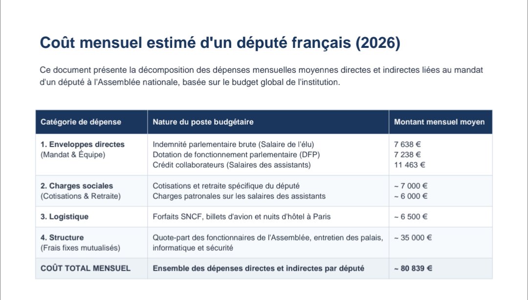 Louferlou's tweet photo. @BrunoQuentin6 @ALeaument C'est bien plus que ça. Tu oublies tous les avantages en nature et autres. @grok le tableau joint semble cohérent d'après toi ? Plutôt 89k par mois pour le contribuable ? https://t.co/rx7GbQ0Pro