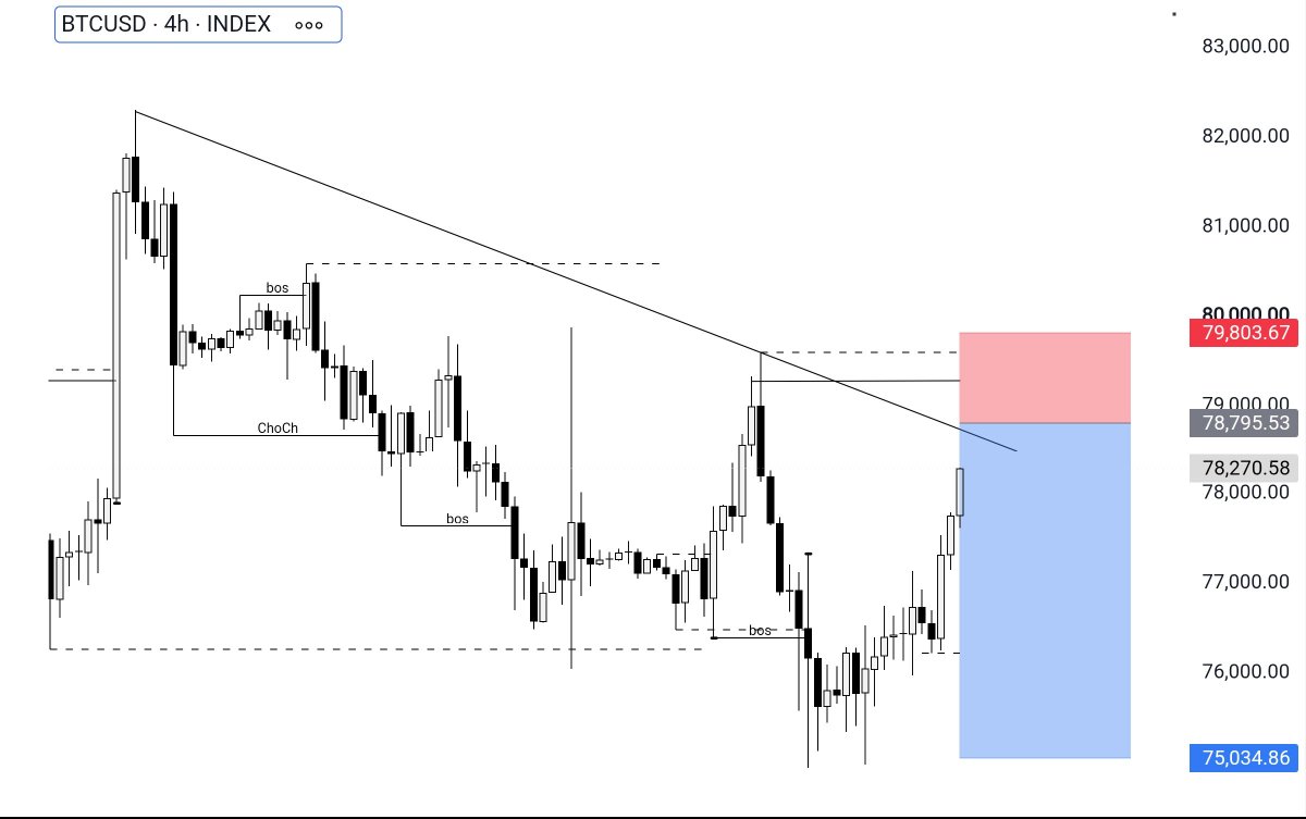 XAUBTCDesk's tweet photo. #BTCUSD SELL

Entry: 78,796
SL: 79,804
TP: 75,035

Trendline rejection. Targeting 75,035.

#Bitcoin #Trading https://t.co/MqFylYMXnh