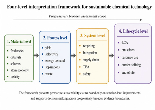BioDesignR's tweet photo. Sustainable chemical technology needs decisions beyond reaction chemistry. This article links material, process, system and life-cycle perspectives with practical assessment approaches. #BioDesignResearch #GreenChemistry #Sustainability
Details: https://t.co/udWGyteC52 https://t.co/xht18lLnf9