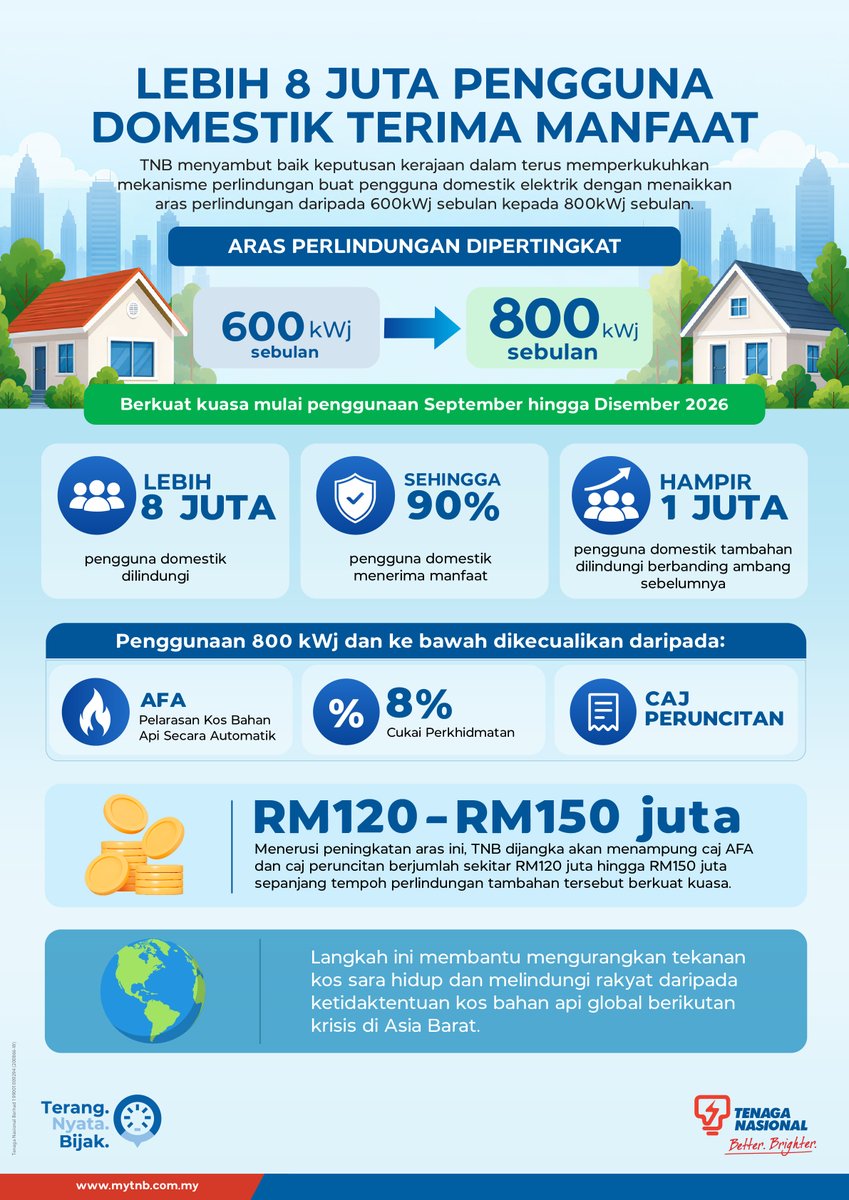 Tenaga_Nasional's tweet photo. TNB menyambut baik keputusan Kerajaan meningkatkan aras perlindungan penggunaan elektrik daripada 600kWj kepada 800kWj sebulan, yang memberi manfaat kepada lebih 8 juta atau sehingga 90% pengguna domestik TNB.

Mulai penggunaan September hingga 31 Disember 2026, pengguna domestik dengan penggunaan 800kWj dan ke bawah sebulan akan dikecualikan daripada caj AFA, SST 8% dan caj peruncitan RM10.  

Langkah ini membantu mengurangkan tekanan kos sara hidup dan melindungi rakyat daripada ketidaktentuan kos bahan api global berikutan krisis di Asia Barat.  

#BetterBrighter