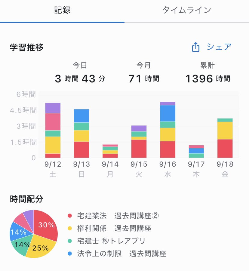 rin_nasasa's tweet photo. あと少しで1400時間。勉強始めてから1年半。。。受かりたい。そろそろ。やるしかない🔥❤️‍🔥　#資格勉強  #宅建試験 https://t.co/oJk8S2Ku9n