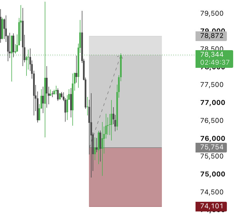 ProChart009's tweet photo. $BTC long trade 
3rd tp hit https://t.co/1GI5ucKSvW