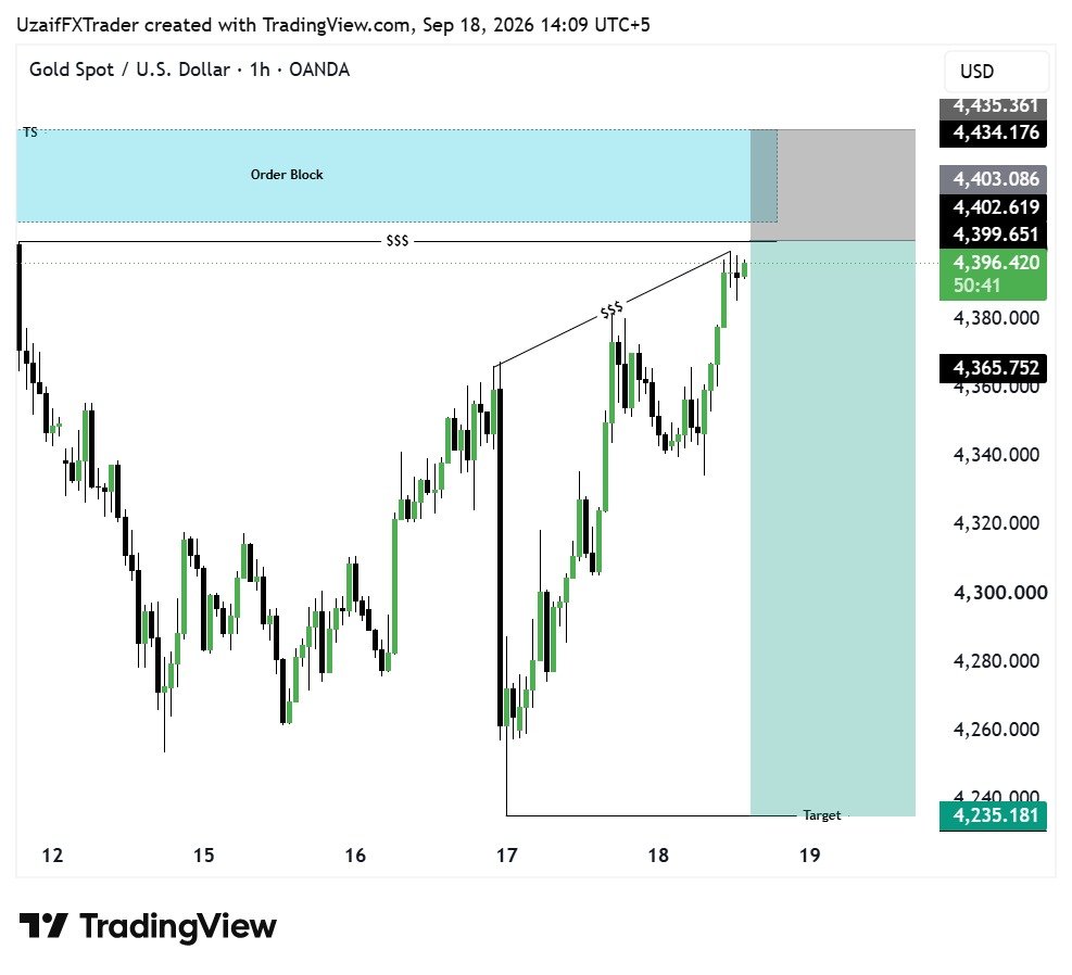 ICTUZAIF's tweet photo. #XAUUSD SELL Signal 📉

Entry: 4403 – 4410
Stop Loss: Above Recent High

Targets: 4380 • 4340 • 4235 🎯

Strong Bearish Reaction Expected From Order Block 🔥

Trade Smart &amp; Manage Risk Properly ⚠️

Stay Tuned For Updates 🚀 https://t.co/C2lJCosldH
