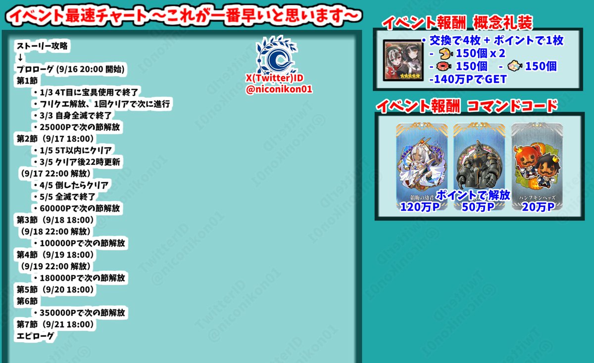 niconikon01's tweet photo. ハロウィン2026「くたばれ！ パンプキンファーム･スローター」攻略画像まとめ
 【03 第3節クリア フリクエ Lv80 妙案奇案ファーム 解放まで】 
【イベントは9/16 20:00 ~ 10/7 12:59まで】
フリクエ、シナリオ、イベントボーナスまとめました
イベント銀素材が効率よい
22時にシナリオ更新があります
#FGO