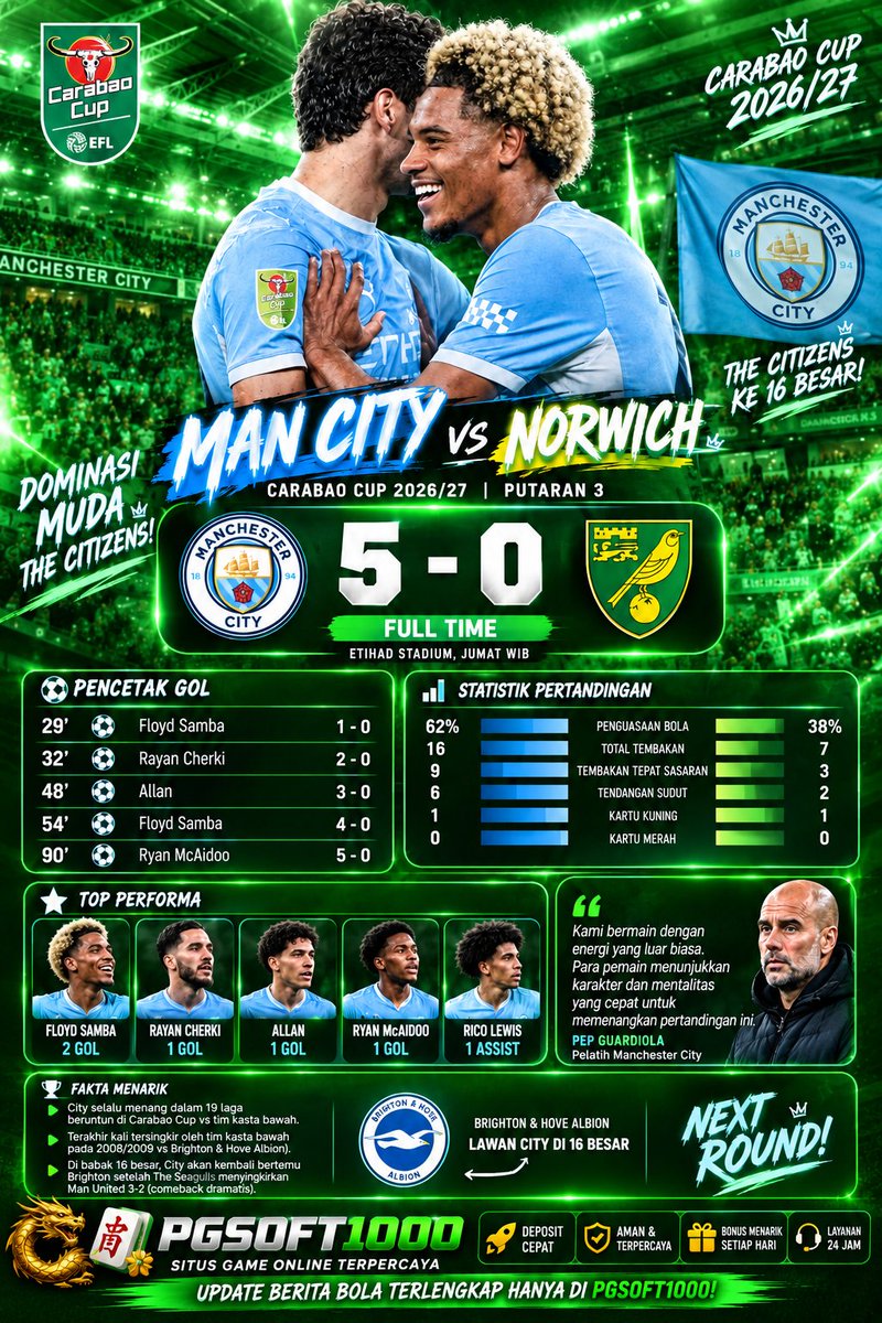 PGSOFT1000_2026's tweet photo. MAN CITY MENGAMUK 5-0!
The Citizens bantai Norwich dan melaju ke 16 besar Carabao Cup!
Floyd Samba borong 2 gol. Berikutnya, City hadapi Brighton!
PGSOFT1000 | Update Bola
#ManCity #Norwich #CarabaoCup #FloydSamba #PGSOFT1000 #FYP
https://t.co/cqgTqJQ6Vp https://t.co/OVyFAPOoXi