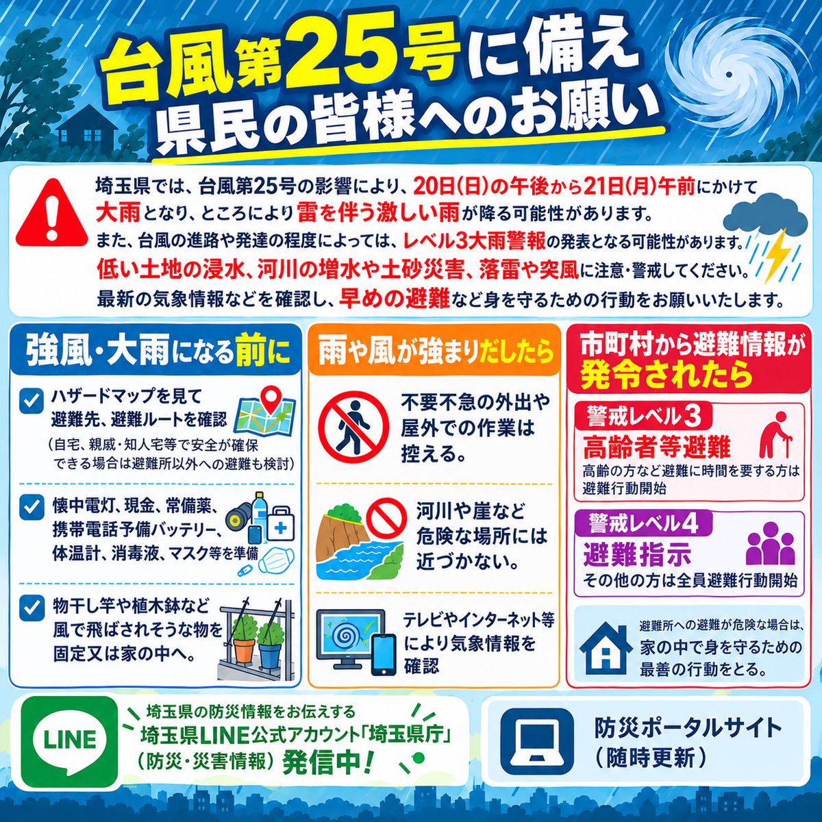 kasukabe_newsch's tweet photo. 【台風第25号に備え 市民・県民の皆様へのお願い】🌀☔
埼玉県内では、台風第25号の影響により20日(日)午後から21日(月)午前にかけて大雨となり、激しい雷雨や強風となる恐れがあります。低い土地の浸水や河川の増水、土砂災害に十分注意・警戒してください。  
一人ひとりが最新の気象情報を確認し、早めの行動を心がけましょう。  
🔹 強風・大雨になる前に準備すること
・ハザードマップで避難先やルートを確認
（親戚・知人宅への避難も検討）
・非常持ち出し品（懐中電灯、バッテリー、常備薬など）の準備
・ベランダや庭の飛散防止（物干し竿や植木鉢の固定・室内移動）  
🔹 雨や風が強まりだしたら
・不要不急の外出や屋外作業は控える
・河川や崖など危険な場所には近づかない
・テレビやネットで常に最新情報をチェック  
🔹 避難情報が発令されたら
・【警戒レベル3 高齢者等避難】高齢の方など避難に時間がかかる方は避難開始
・【警戒レベル4 避難指示】対象地域の方は全員避難開始
※外への避難が危険な場合は、家の中のより安全な場所へ移動してください。  
📱 情報収集リンク
▼埼玉県LINE公式アカウント「埼玉県庁」（防災・災害情報）の登録はこちら
https://t.co/7Mita2IUo9
▼防災ポータルサイト（随時更新）
https://t.co/CSz6TVSX2e
#春日部ニュースch #春日部市 #春日部 #埼玉県 #台風25号 #防災情報 #大雨警報 #避難情報 #安全第一