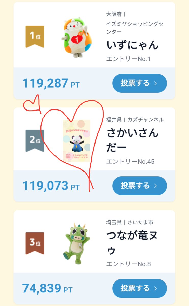 reading_sheep's tweet photo. 1位に追いついてきたー。

さかいさんだーに投票しました！🗳️
ゆるバース2026でさかいさんだーを応援しています。📣
投票は10月3日まで。みなさんもぜひ応援してください！✨

#投票 #さかいさんだー #ゆるバース2026 #ご当地キャラ https://t.co/SL8pzzgfND https://t.co/BrFP8uUM6h
