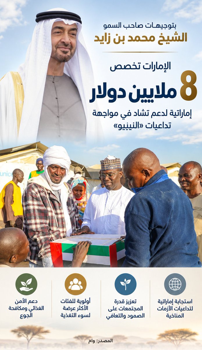 RashiRoshey's tweet photo. الإمارات تواصل نهجها الإنساني في دعم المتضررين من الأزمات، بتوجيهات الشيخ محمد بن زايد، عبر تخصيص 8 ملايين دولار لدعم تشاد في مواجهة تداعيات إعصار «دانييلو»، وتعزيز الأمن الغذائي ومساندة الفئات الأكثر تضررًا. 🇦🇪

#الإمارات #محمد_بن_زايد #تشاد https://t.co/Q3eB8F7HhE