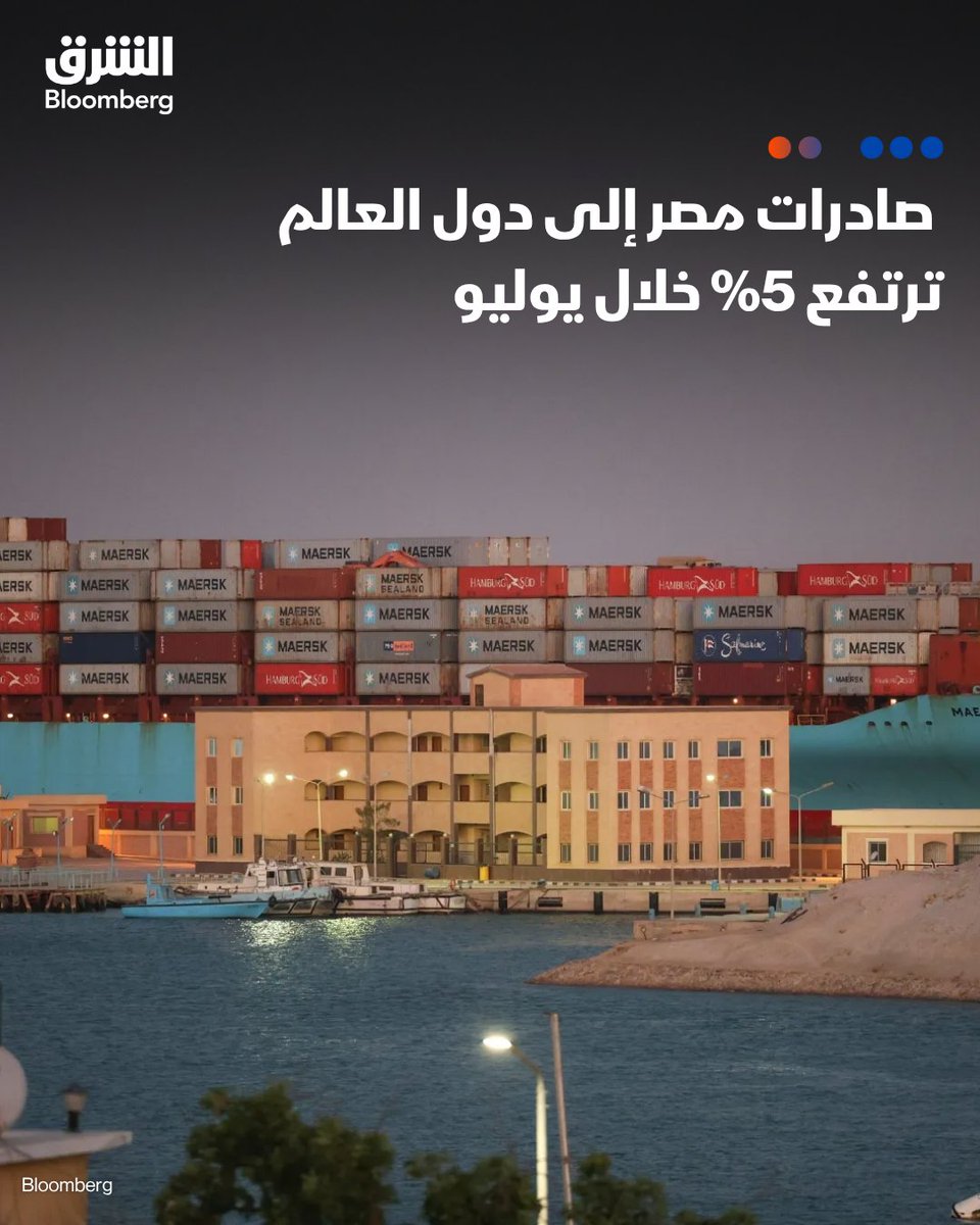 AsharqbEGY's tweet photo. 📌 صادرات مصر إلى دول العالم ترتفع 5% خلال يوليو

📍 قيمة الصادرات المصرية بلغت 3.9 مليار دولار خلال يوليو 2026، مقابل 3.7 مليار دولار في الشهر نفسه من 2025، بحسب بيانات الجهاز المركزي للتعبئة العامة والإحصاء في مصر

📍 في الفترة ذاتها، قفزت الواردات 33.5% إلى 12 مليار دولار، مقابل 9 مليارات دولار في يوليو 2025

📍 إجمالي التبادل التجاري بين مصر ودول العالم ارتفع 25.1% إلى 15.9 مليار دولار خلال يوليو، بزيادة 3.2 مليار دولار على أساس سنوي

📍 خلال أول 7 أشهر من 2026، ارتفعت الصادرات 6.8% إلى 31.9 مليار دولار، بزيادة ملياري دولار مقارنة بالفترة نفسها من العام الماضي

📍 الواردات خلال الفترة نفسها زادت 27.3% إلى 73 مليار دولار، بزيادة 15.6 مليار دولار، فيما ارتفع إجمالي التبادل التجاري 20.2% إلى 104.9 مليار دولار

🔴 تابعوا الشرق بلومبرغ للمزيد