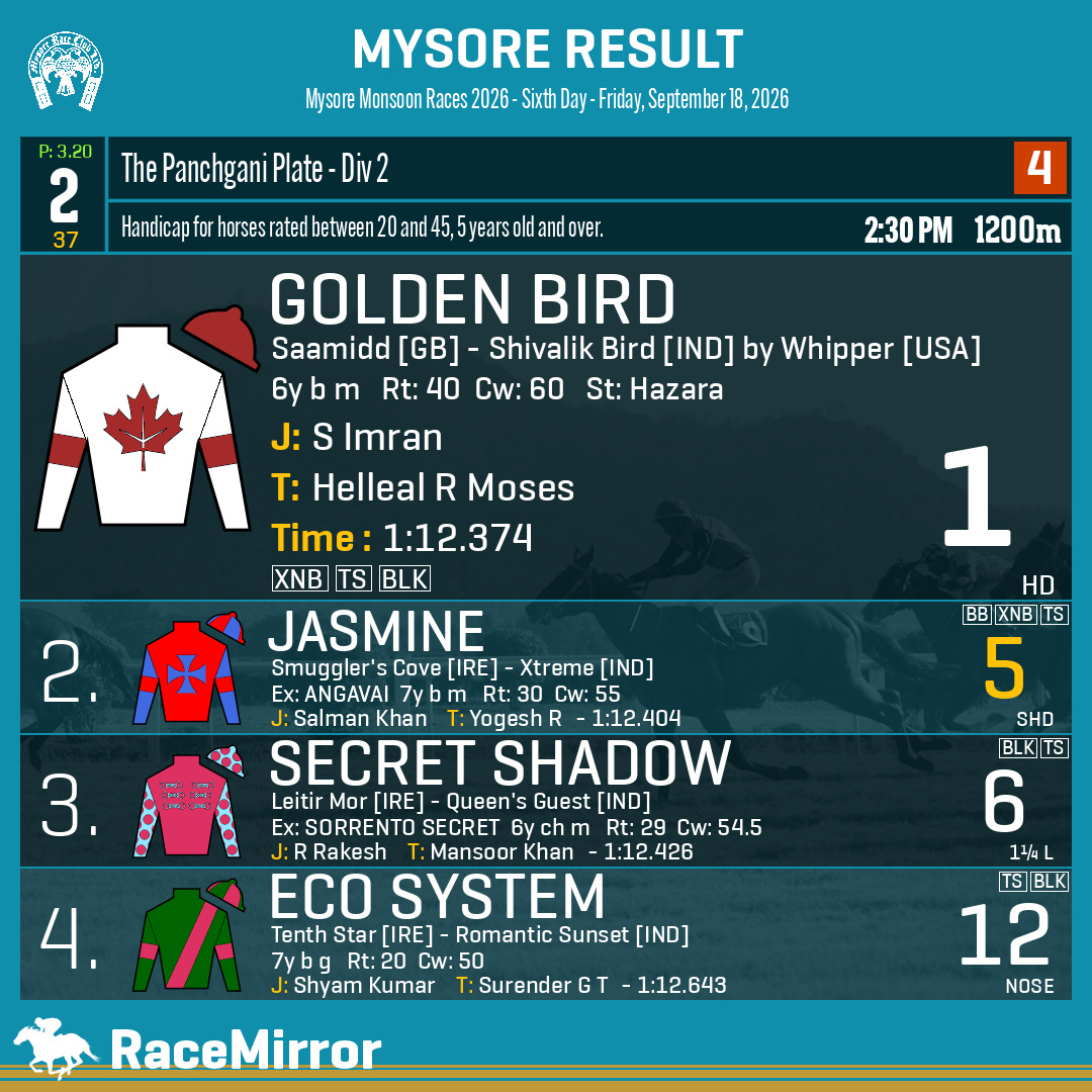 RaceMirror's tweet photo. Mysore: Race 2
1️⃣ GOLDEN BIRD
J: S Imran
T: Helleal R Moses
O: M/s.Benhur Bhastekar & Sunil Santhosh Serrao
.
2️⃣ Jasmine *
3️⃣ Secret Shadow
4️⃣ Eco System
.
.
#GoldenBird #SImran #HellealRMoses #Mysore #SupportHorseRacingIndia #MysoreRaces #MyRC #RaceMirror https://t.co/9Npic2pkmA